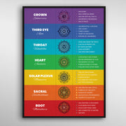 Chakra Chart | 7 Chakras Charts For Beginners – 7 Chakra Store