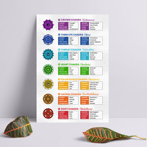 7 Chakras Poster Guide