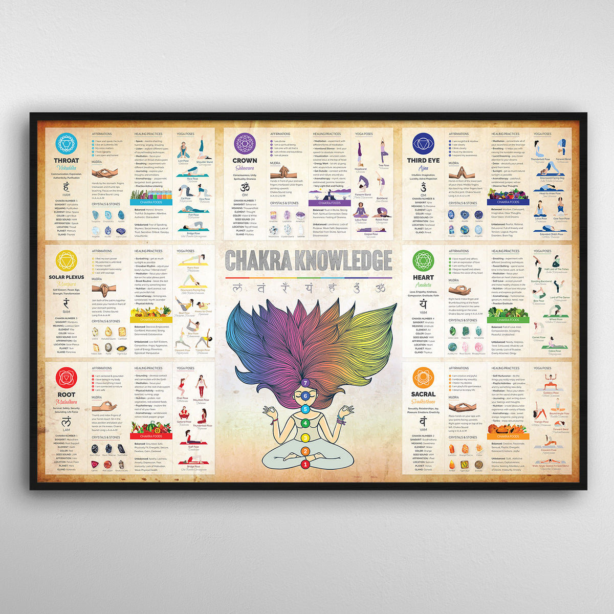 Chakra Knowledge Poster – 7 Chakra Store
