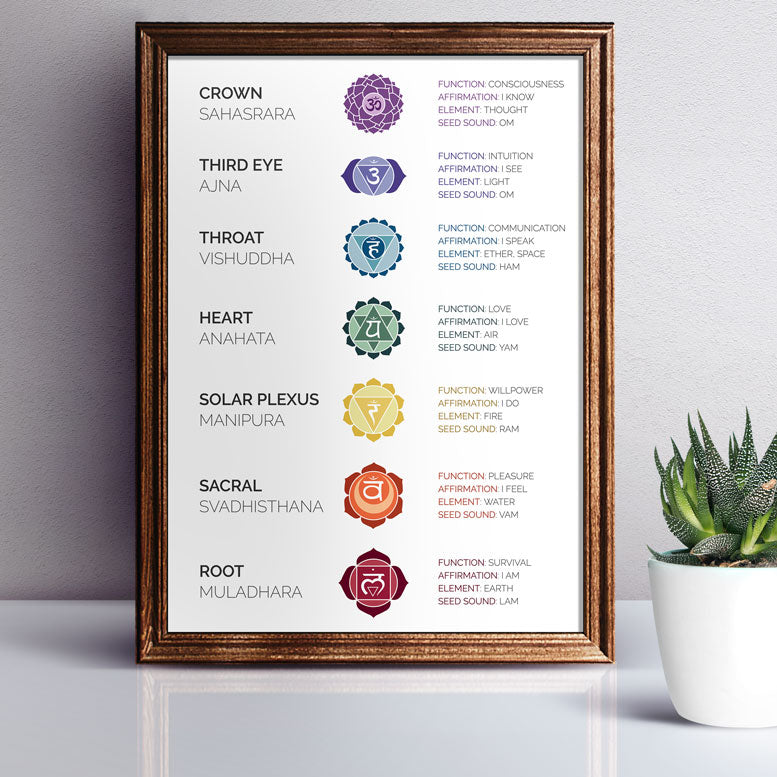 7 Chakras Digital Poster – 7 Chakra Store